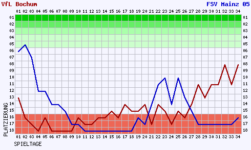 Motveni grafikon